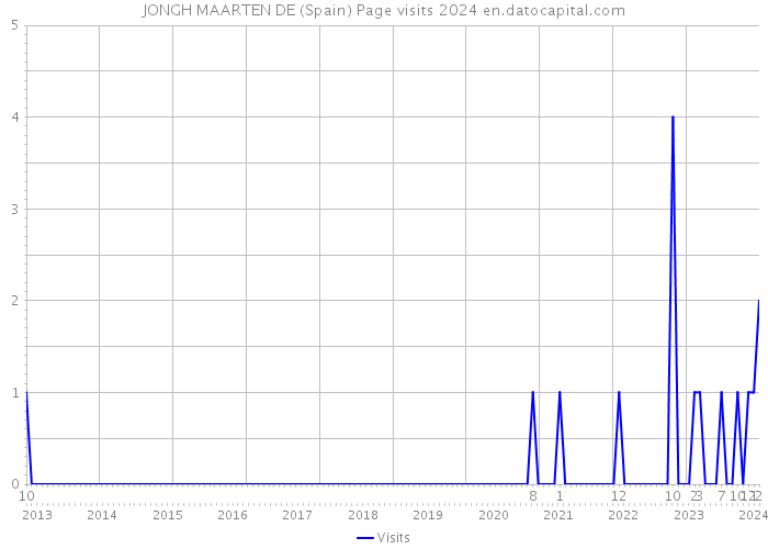 JONGH MAARTEN DE (Spain) Page visits 2024 