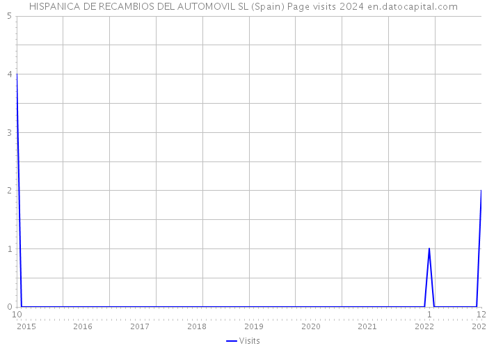 HISPANICA DE RECAMBIOS DEL AUTOMOVIL SL (Spain) Page visits 2024 