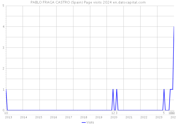PABLO FRAGA CASTRO (Spain) Page visits 2024 