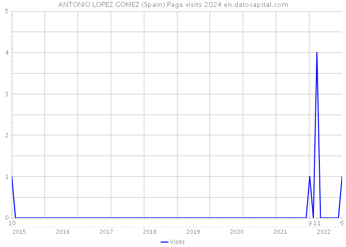ANTONIO LOPEZ GOMEZ (Spain) Page visits 2024 