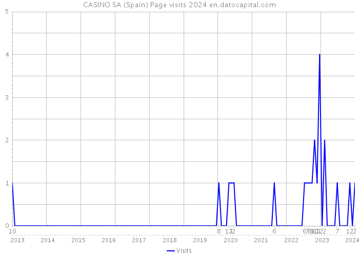 CASINO SA (Spain) Page visits 2024 