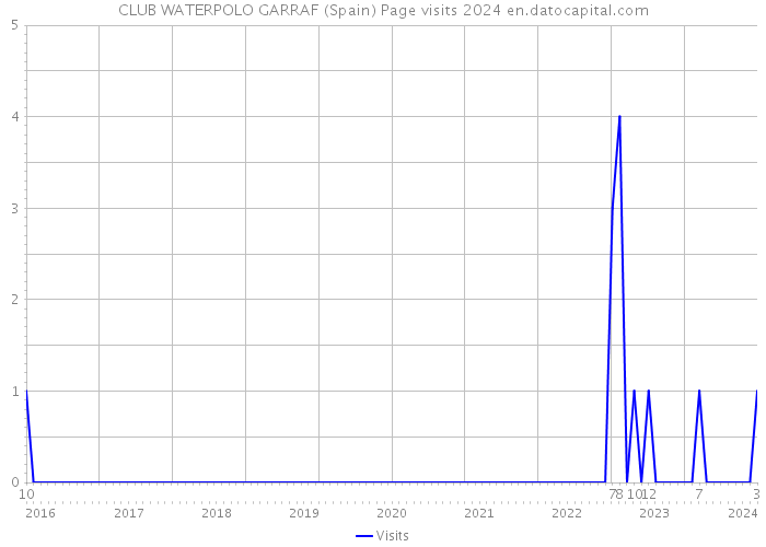 CLUB WATERPOLO GARRAF (Spain) Page visits 2024 
