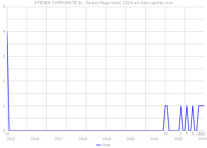 ATENEA CORPORATE SL. (Spain) Page visits 2024 