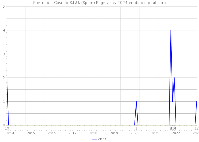 Puerta del Castillo S.L.U. (Spain) Page visits 2024 