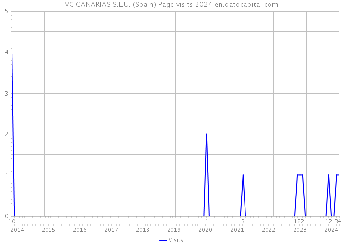 VG CANARIAS S.L.U. (Spain) Page visits 2024 