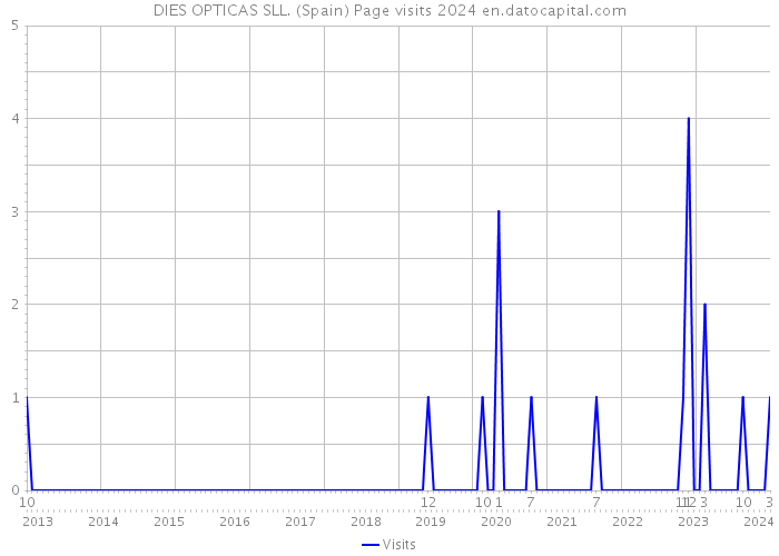 DIES OPTICAS SLL. (Spain) Page visits 2024 