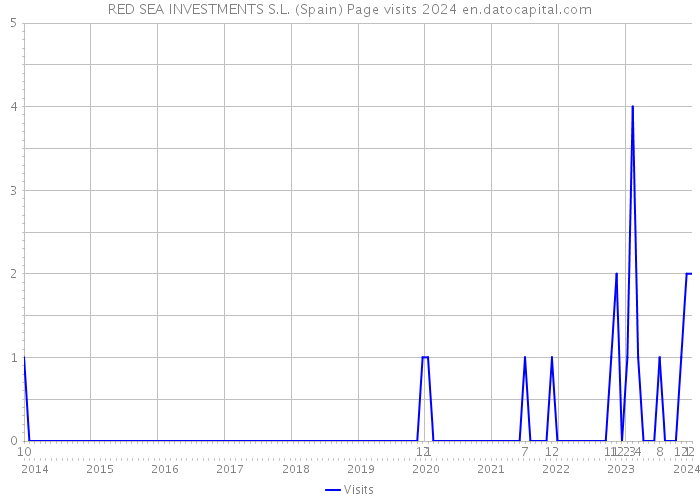 RED SEA INVESTMENTS S.L. (Spain) Page visits 2024 