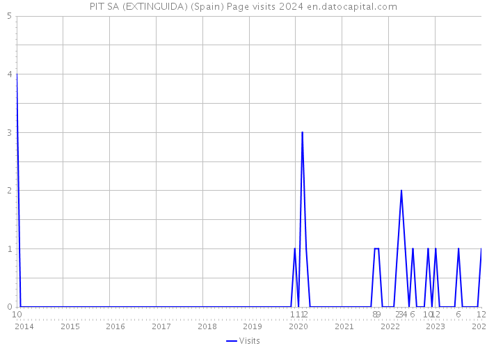 PIT SA (EXTINGUIDA) (Spain) Page visits 2024 