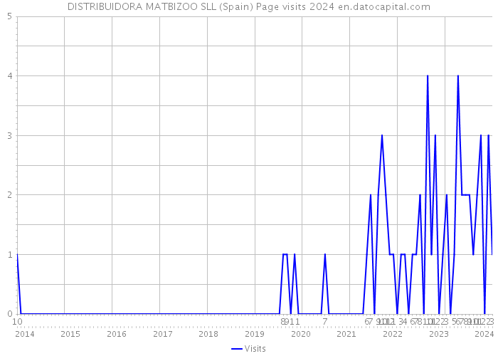 DISTRIBUIDORA MATBIZOO SLL (Spain) Page visits 2024 