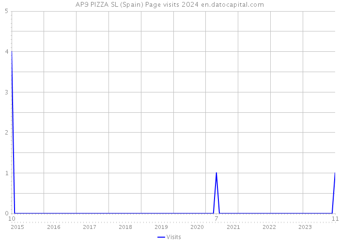 AP9 PIZZA SL (Spain) Page visits 2024 