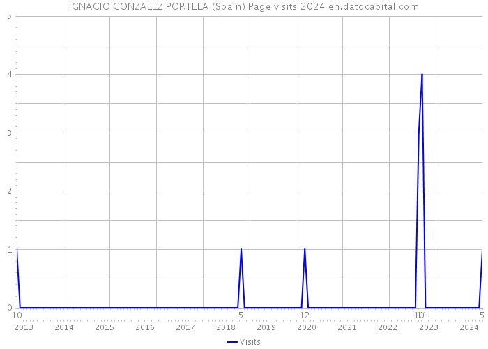 IGNACIO GONZALEZ PORTELA (Spain) Page visits 2024 