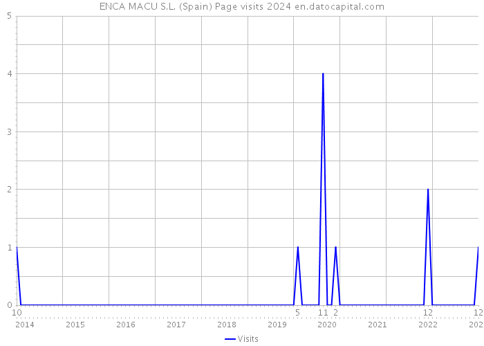 ENCA MACU S.L. (Spain) Page visits 2024 