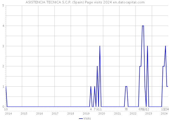 ASISTENCIA TECNICA S.C.P. (Spain) Page visits 2024 