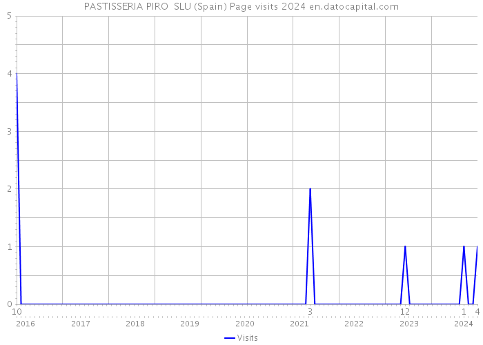 PASTISSERIA PIRO SLU (Spain) Page visits 2024 