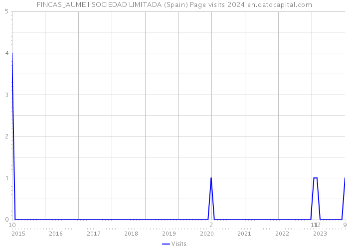 FINCAS JAUME I SOCIEDAD LIMITADA (Spain) Page visits 2024 