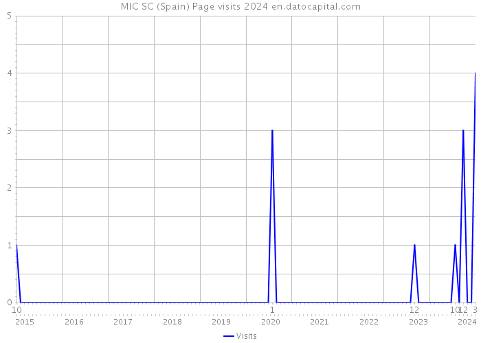 MIC SC (Spain) Page visits 2024 