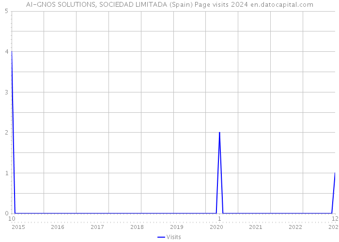 AI-GNOS SOLUTIONS, SOCIEDAD LIMITADA (Spain) Page visits 2024 