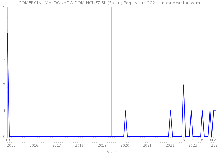 COMERCIAL MALDONADO DOMINGUEZ SL (Spain) Page visits 2024 