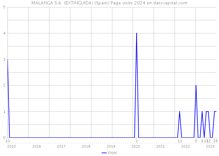 MALANGA S.A. (EXTINGUIDA) (Spain) Page visits 2024 