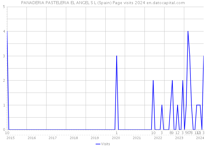 PANADERIA PASTELERIA EL ANGEL S L (Spain) Page visits 2024 
