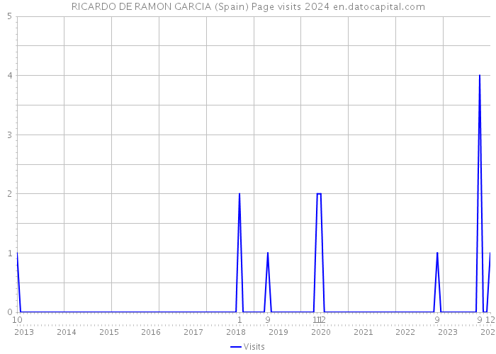 RICARDO DE RAMON GARCIA (Spain) Page visits 2024 