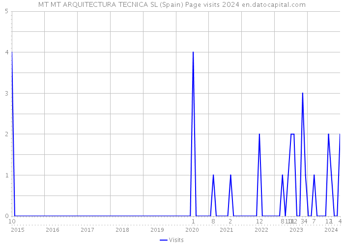 MT MT ARQUITECTURA TECNICA SL (Spain) Page visits 2024 
