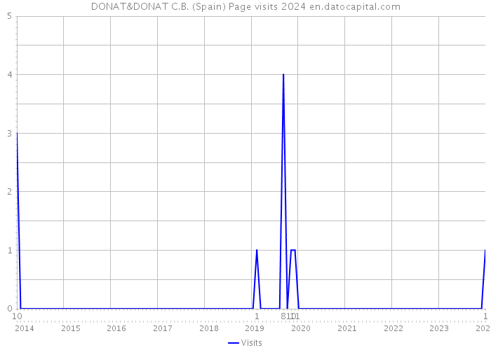DONAT&DONAT C.B. (Spain) Page visits 2024 