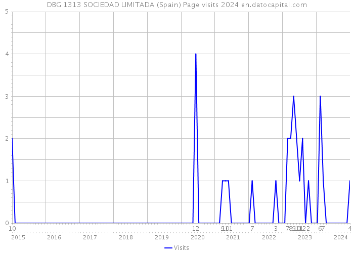 DBG 1313 SOCIEDAD LIMITADA (Spain) Page visits 2024 