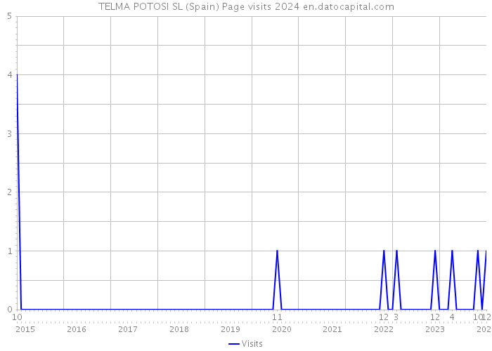 TELMA POTOSI SL (Spain) Page visits 2024 