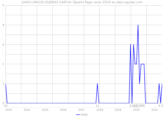 JUAN CARLOS IGLESIAS GARCIA (Spain) Page visits 2024 