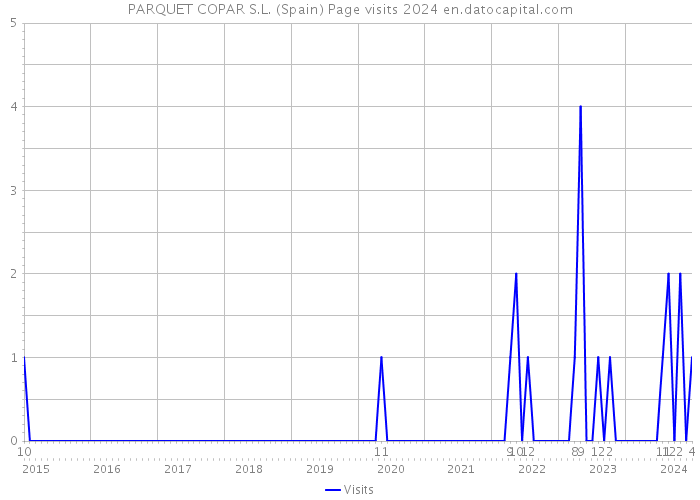 PARQUET COPAR S.L. (Spain) Page visits 2024 
