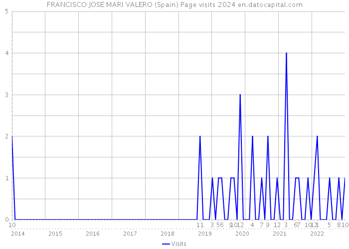 FRANCISCO JOSE MARI VALERO (Spain) Page visits 2024 