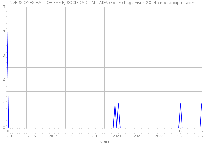 INVERSIONES HALL OF FAME, SOCIEDAD LIMITADA (Spain) Page visits 2024 