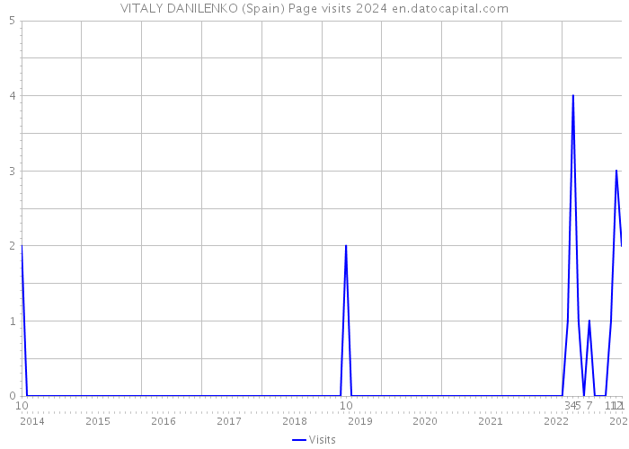 VITALY DANILENKO (Spain) Page visits 2024 