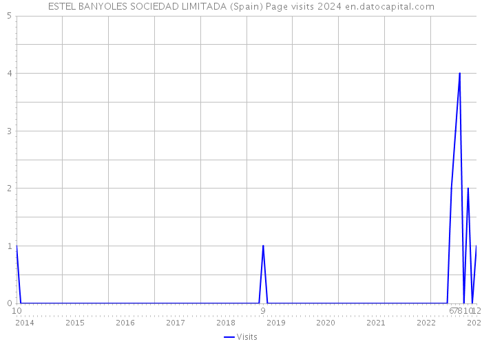 ESTEL BANYOLES SOCIEDAD LIMITADA (Spain) Page visits 2024 