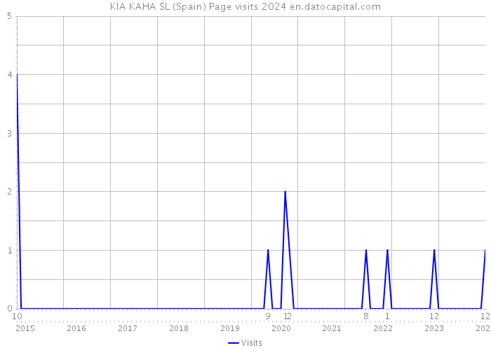 KIA KAHA SL (Spain) Page visits 2024 