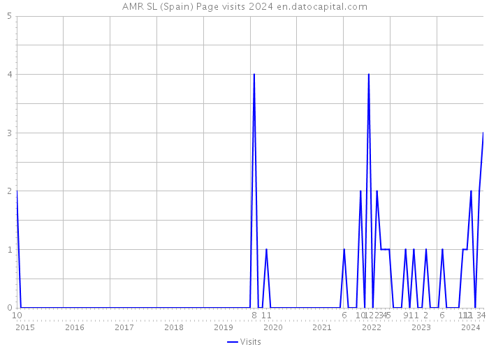 AMR SL (Spain) Page visits 2024 