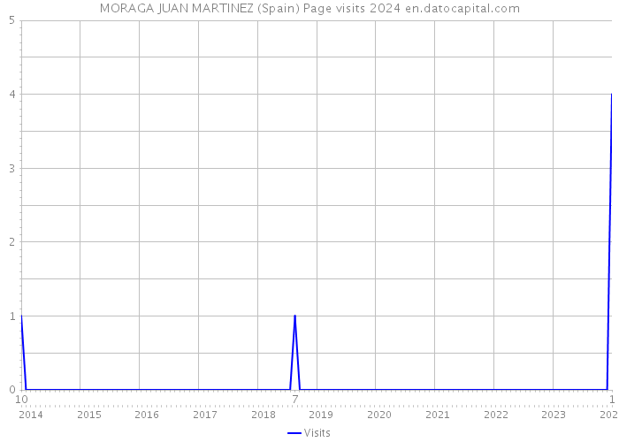 MORAGA JUAN MARTINEZ (Spain) Page visits 2024 