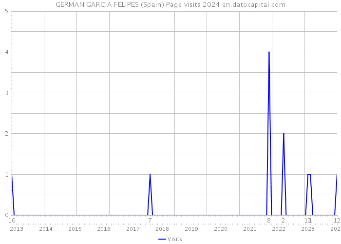 GERMAN GARCIA FELIPES (Spain) Page visits 2024 