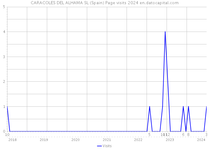 CARACOLES DEL ALHAMA SL (Spain) Page visits 2024 