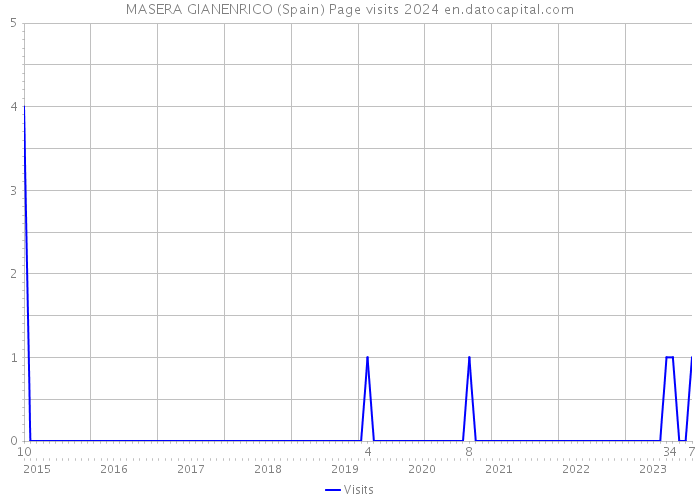 MASERA GIANENRICO (Spain) Page visits 2024 