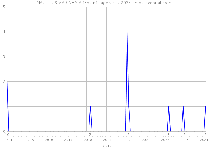 NAUTILUS MARINE S A (Spain) Page visits 2024 