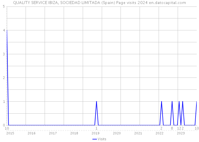 QUALITY SERVICE IBIZA, SOCIEDAD LIMITADA (Spain) Page visits 2024 
