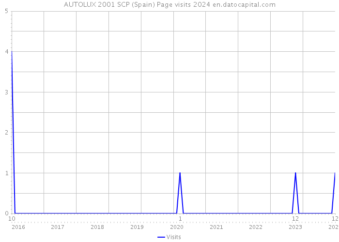 AUTOLUX 2001 SCP (Spain) Page visits 2024 