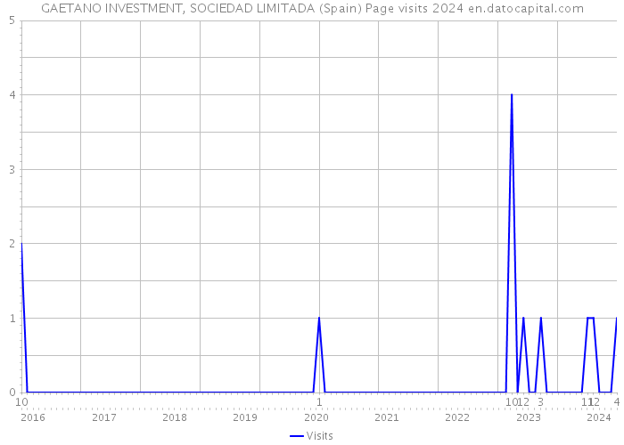 GAETANO INVESTMENT, SOCIEDAD LIMITADA (Spain) Page visits 2024 