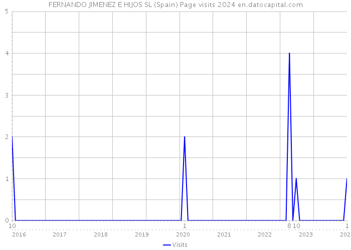 FERNANDO JIMENEZ E HIJOS SL (Spain) Page visits 2024 