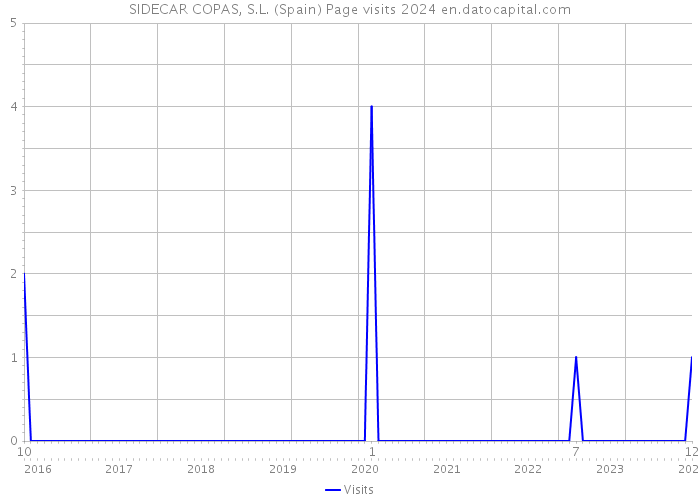 SIDECAR COPAS, S.L. (Spain) Page visits 2024 