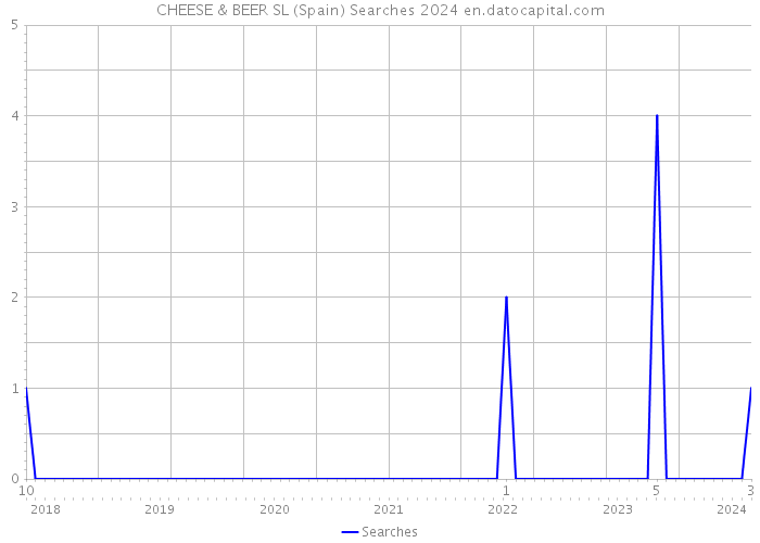 CHEESE & BEER SL (Spain) Searches 2024 