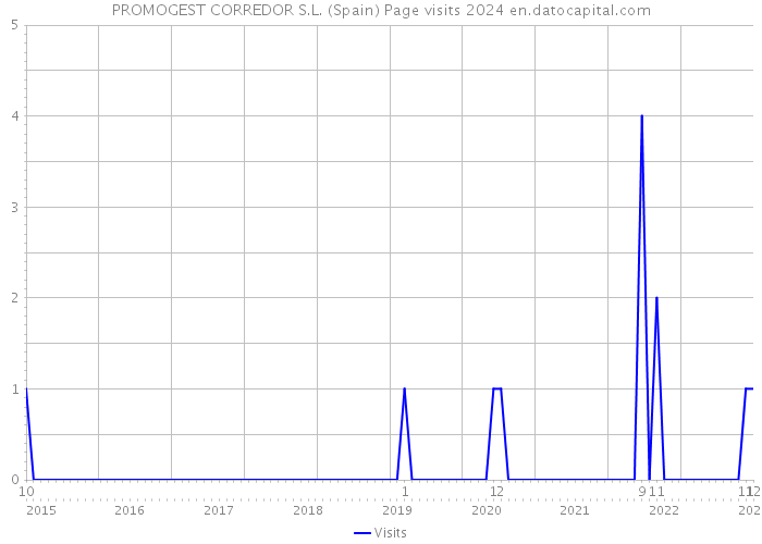 PROMOGEST CORREDOR S.L. (Spain) Page visits 2024 