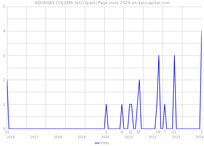 ADUANAS COLOMA SLU (Spain) Page visits 2024 